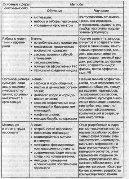 обучение персонала различных организационных культур - student2.ru