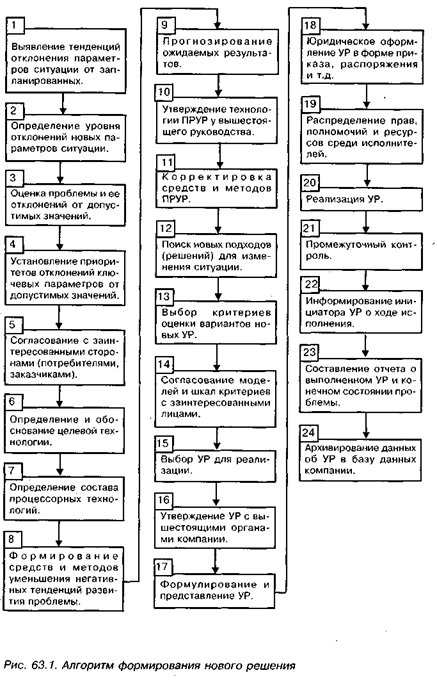 объясните алгоритм формирования нового ур - student2.ru