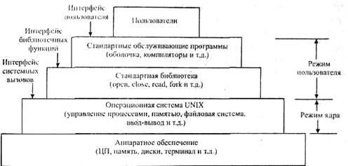 Обзор операционной системы UNIX - student2.ru