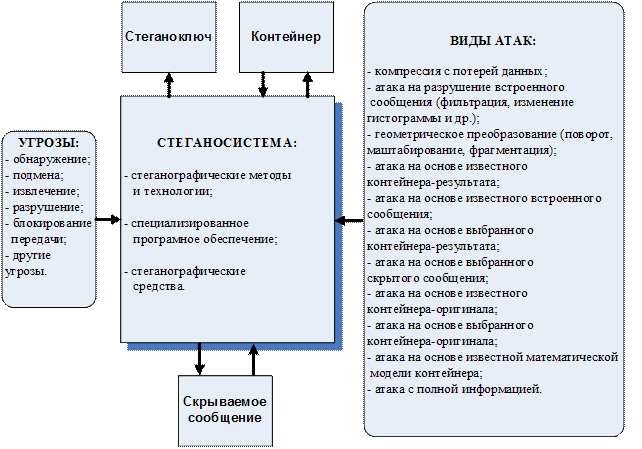 Оценка качества стеганоситемы - student2.ru