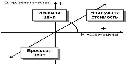 Оценка прибыльности составляющих ассортимента услуг - student2.ru