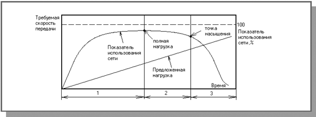 Оценка производительности сети - student2.ru