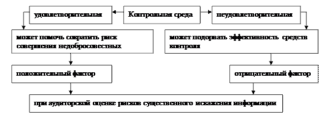 Оценка системы внутреннего контроля - student2.ru