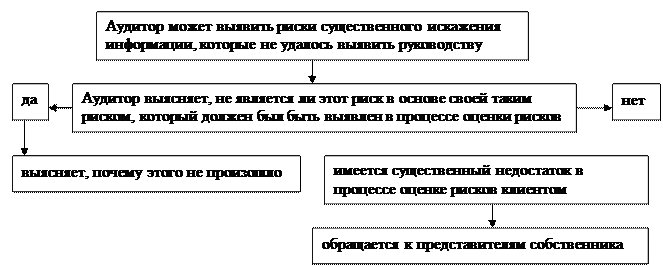 Оценка системы внутреннего контроля - student2.ru