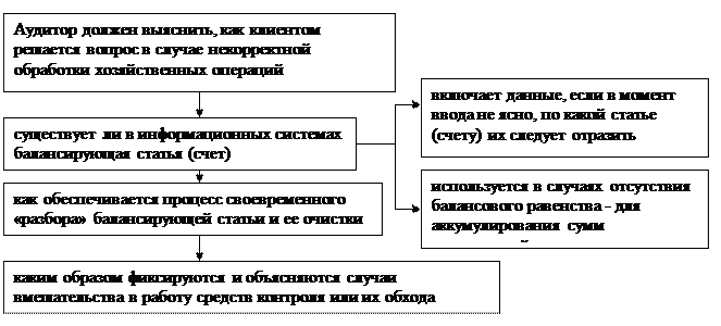 Оценка системы внутреннего контроля - student2.ru