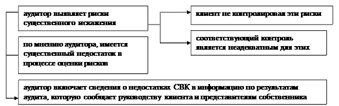 Оценка системы внутреннего контроля - student2.ru