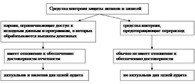 Оценка системы внутреннего контроля - student2.ru