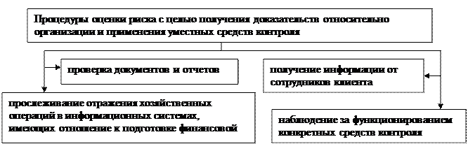 Оценка системы внутреннего контроля - student2.ru