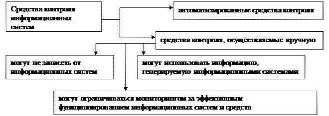Оценка системы внутреннего контроля - student2.ru