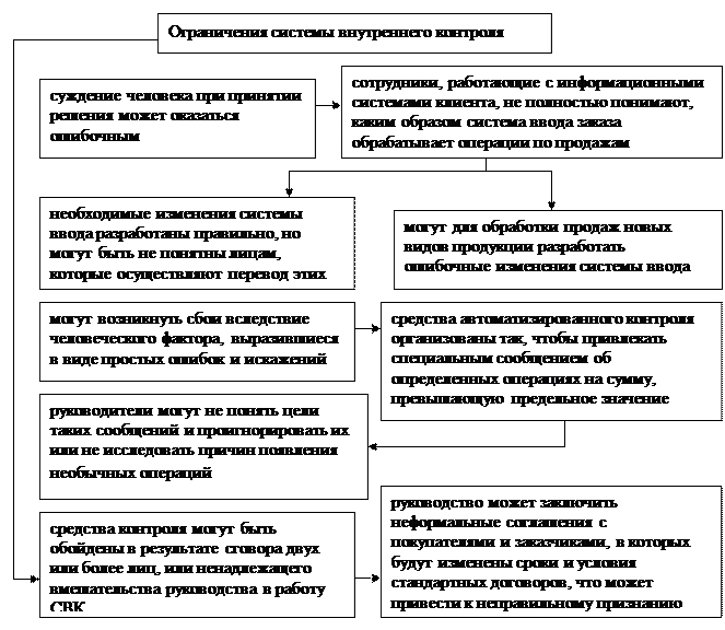 Оценка системы внутреннего контроля - student2.ru