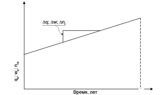 оценка эффективности инвестиций при реконструкции - student2.ru