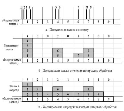 Очереди в одноканальных системах передачи с потоками заявок общего вида - student2.ru