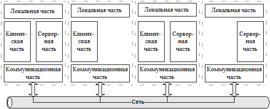 Одноранговые NOS и NOS с выделенными серверами - student2.ru