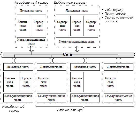 Одноранговые NOS и NOS с выделенными серверами - student2.ru