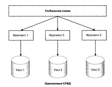 Однородные и неоднородные базы данных - student2.ru