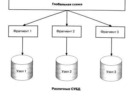 Однородные и неоднородные базы данных - student2.ru