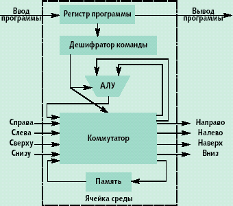 Однородные вычислительные среды - student2.ru