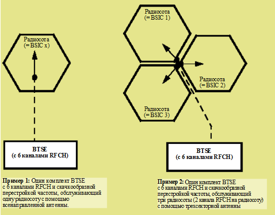 Односотовое и многосотовое обслуживание как средство архитектуры радиосети для гибкой схемы расположения соты - student2.ru