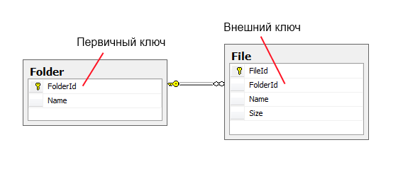 Ограничения целостности данных - student2.ru