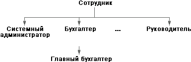 олевое управление доступом - student2.ru