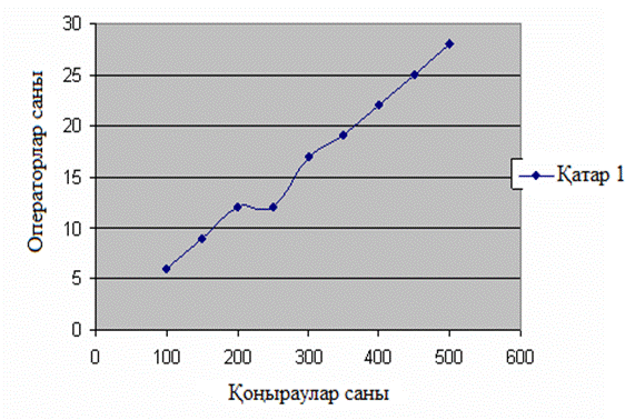 Oпepaтopлap caнын aнықтaу - student2.ru