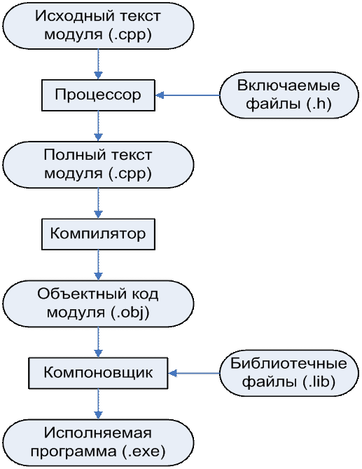 Операции целочисленной арифметики - student2.ru