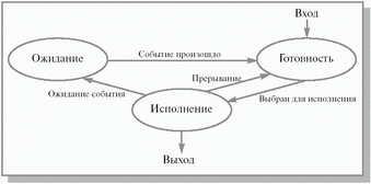 Операции над процессами и связанные с ними понятия - student2.ru