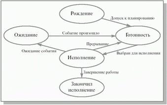 Операции над процессами и связанные с ними понятия - student2.ru
