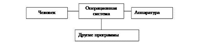Операционные системы (ОС) и оболочки операционных систем - student2.ru