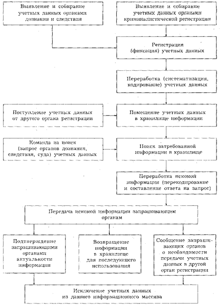 Оперативно-справочные учеты, их организация и использование в раскрытии и расследовании преступлений - student2.ru