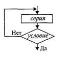 Оператор цикла до, или цикл с постусловием - student2.ru