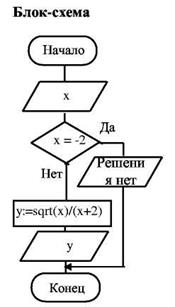 Оператор цикла до, или цикл с постусловием - student2.ru
