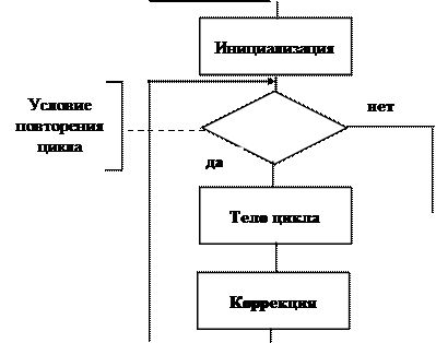 Оператор цикла с параметром. Программирование в Delphi с использованием операторов цикла - student2.ru
