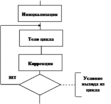 Оператор цикла с параметром. Программирование в Delphi с использованием операторов цикла - student2.ru