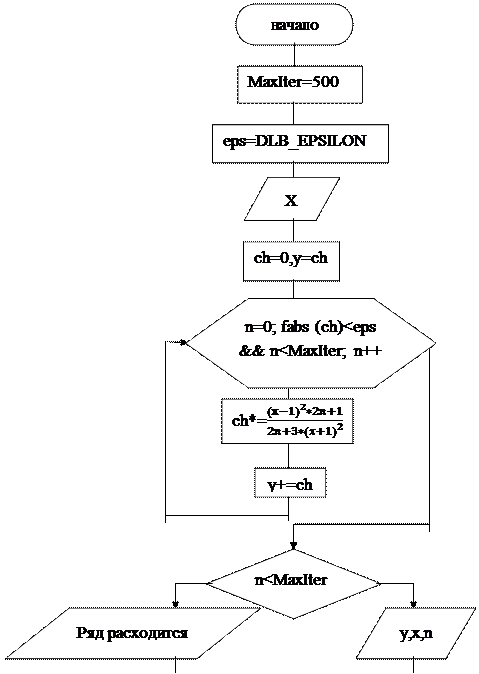 Оператор цикла с постусловием. Do<оператор>while<выражение>; - student2.ru