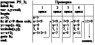 Оператор цикла с предусловием имеет вид - student2.ru