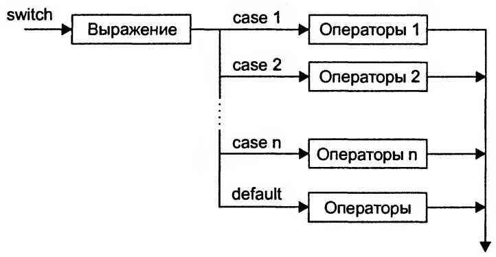 Оператор множественного выбора switch - student2.ru