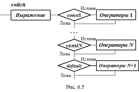 Оператор выбора альтернатив (переключатель) - student2.ru