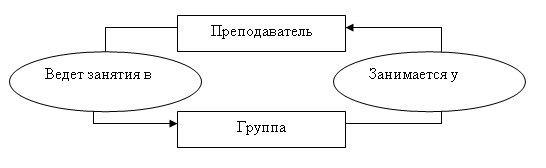 Операторы поиска данных - student2.ru