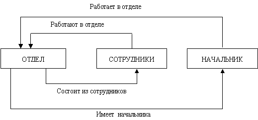 Операторы поиска данных с возможностью модификации - student2.ru