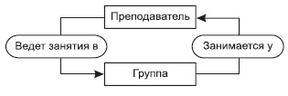 Операторы поиска данных с возможностью модификации - student2.ru