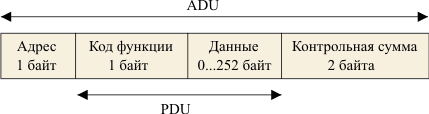 Описание кадра (фрейма) протокола Modbus - student2.ru