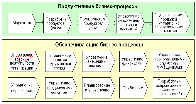 Описание основных бизнес процессов - student2.ru