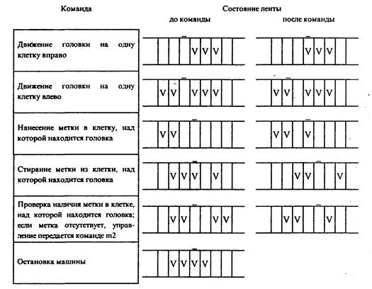 Описание работы машины Поста - student2.ru