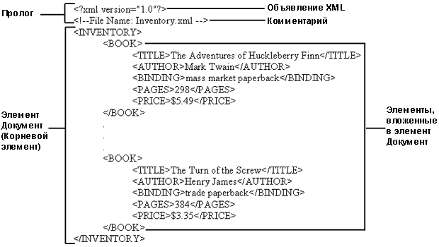 Создание корректно сформированных XML-документов. Структура XML-документа. Пролог, корневой элемент - student2.ru