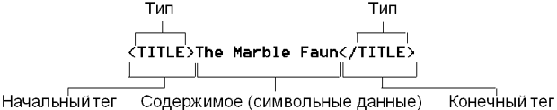 Описание содержимого элементов в XML. Вложенные элементы и символьные данные. Типы атрибутов, значения по умолчанию - student2.ru