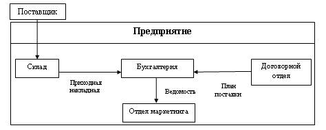 Описание входной информации. Назначение и цель лабораторной работы - student2.ru