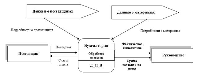 Описание входной информации. Назначение и цель лабораторной работы - student2.ru