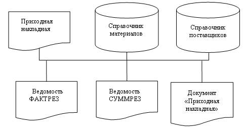 Описание входной информации. Назначение и цель лабораторной работы - student2.ru