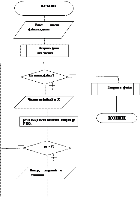 Описание задания ко второй части курсовой работы - student2.ru